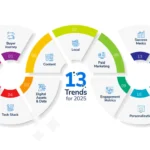 Digital Marketing in 2025: Strategies