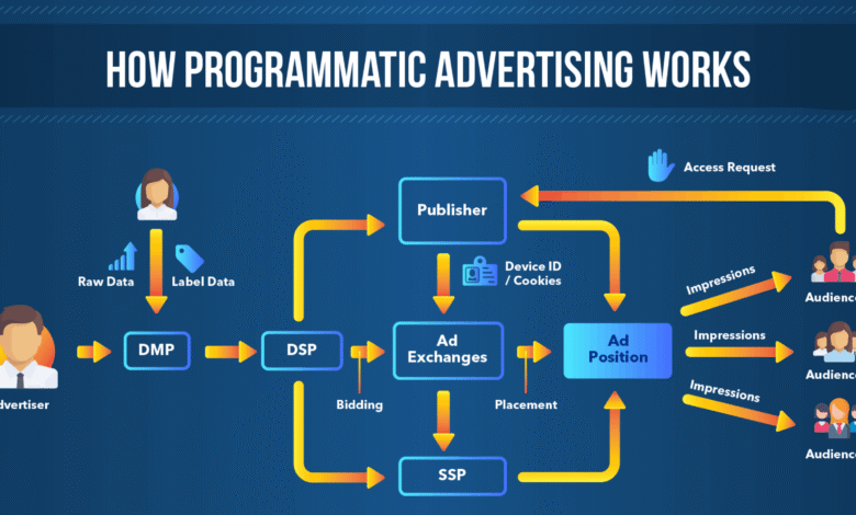 What Is Programmatic Advertising